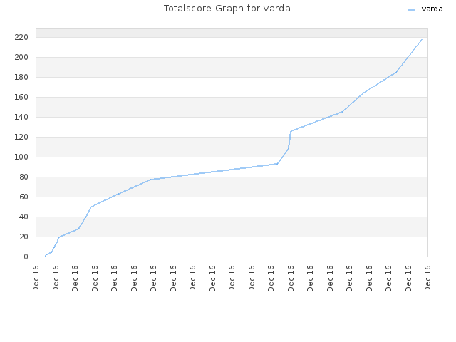 Totalscore Graph for varda
