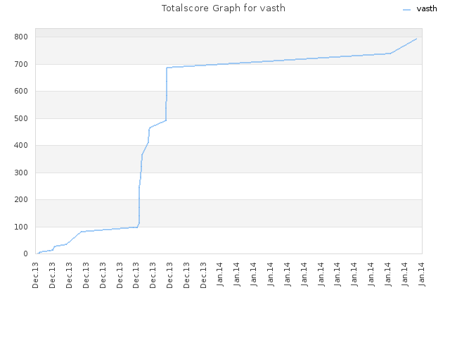 Totalscore Graph for vasth