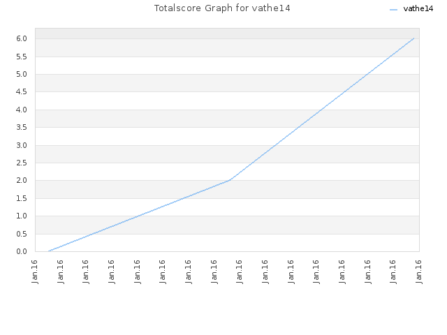 Totalscore Graph for vathe14