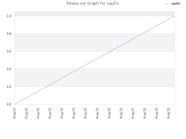 Totalscore Graph for vaufix