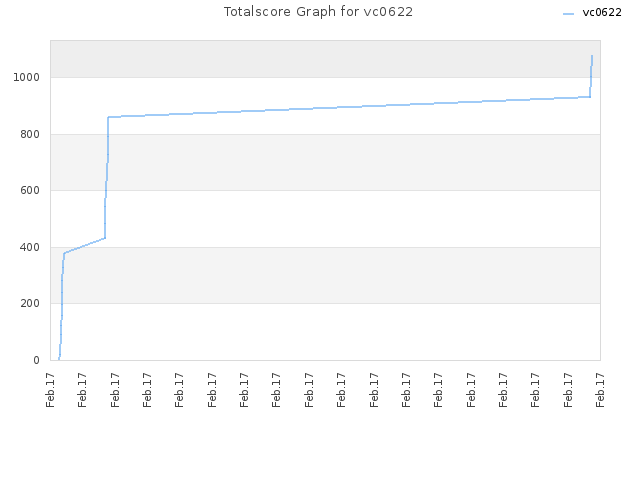 Totalscore Graph for vc0622