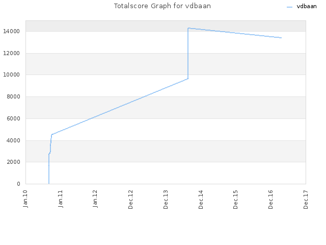 Totalscore Graph for vdbaan