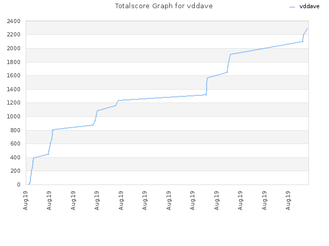 Totalscore Graph for vddave