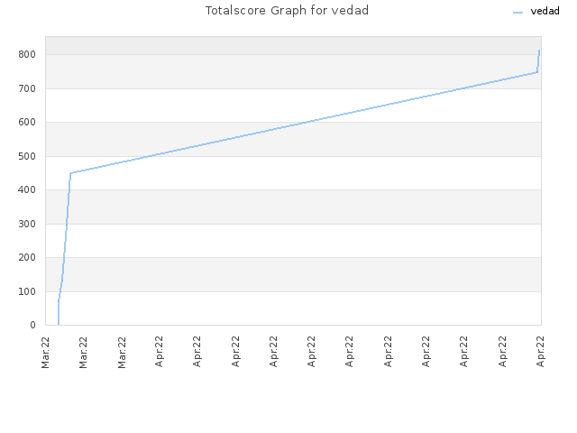 Totalscore Graph for vedad