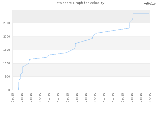 Totalscore Graph for vel0c1ty