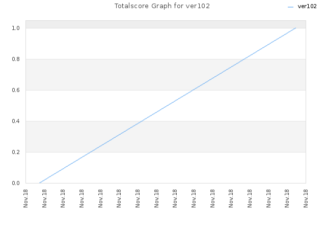 Totalscore Graph for ver102