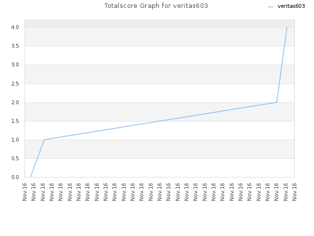 Totalscore Graph for veritas603