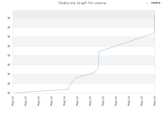 Totalscore Graph for vesera