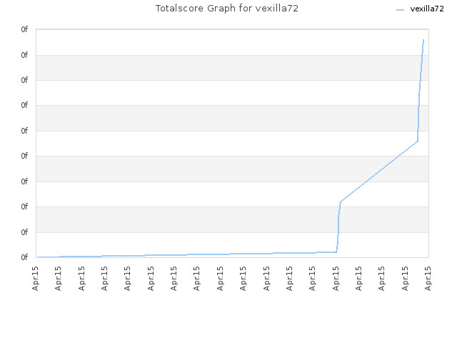Totalscore Graph for vexilla72