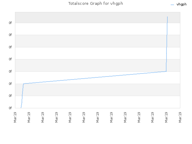 Totalscore Graph for vhgph
