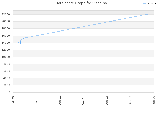Totalscore Graph for viashino
