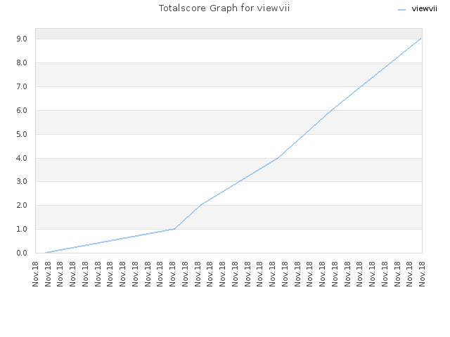 Totalscore Graph for viewvii