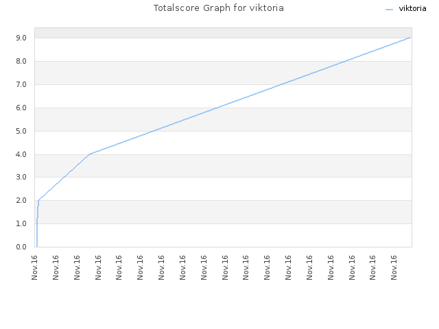 Totalscore Graph for viktoria