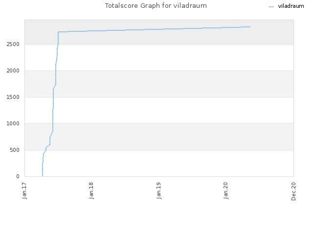 Totalscore Graph for viladraum