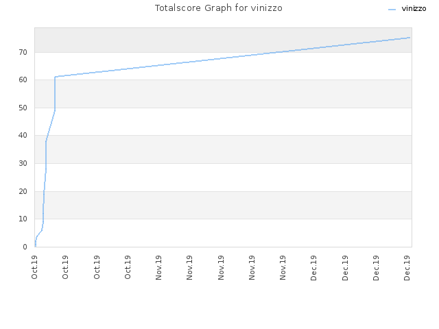 Totalscore Graph for vinizzo