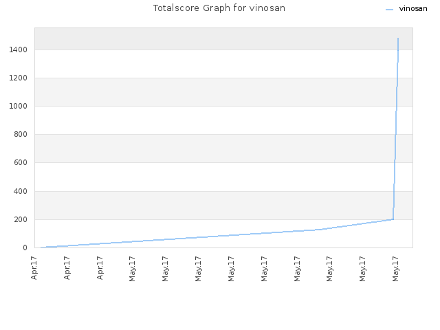 Totalscore Graph for vinosan