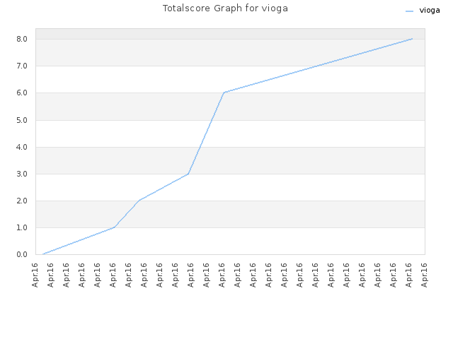 Totalscore Graph for vioga