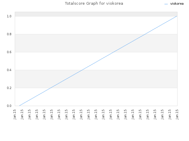 Totalscore Graph for viokorea