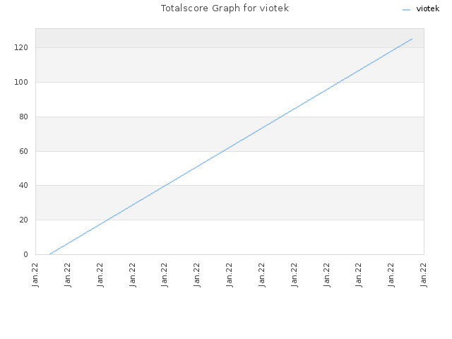 Totalscore Graph for viotek
