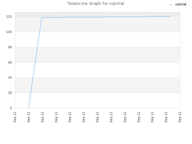 Totalscore Graph for vipinlal