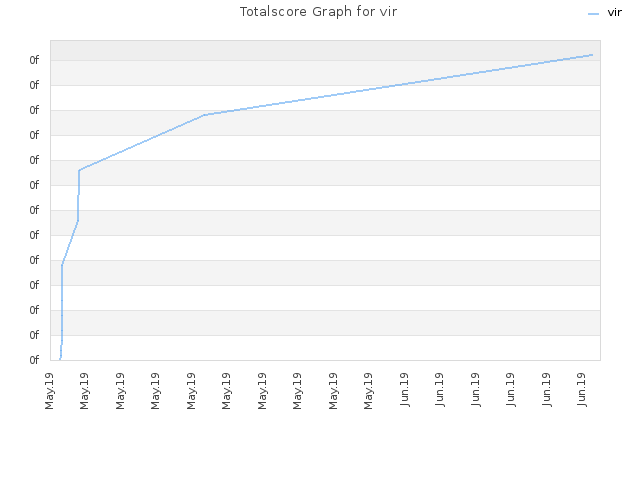 Totalscore Graph for vir