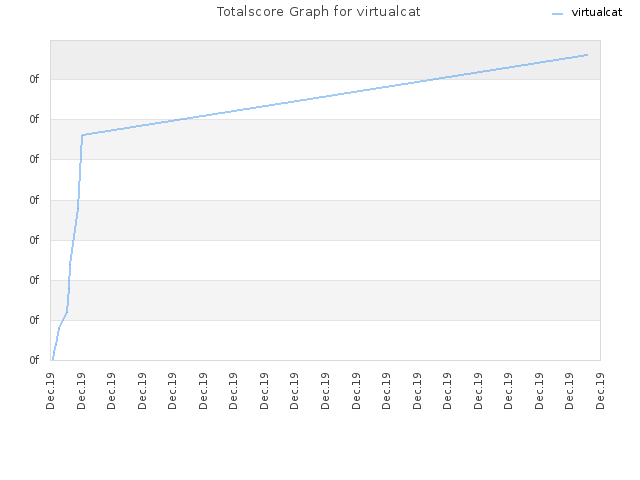 Totalscore Graph for virtualcat
