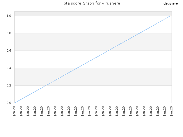 Totalscore Graph for virushere