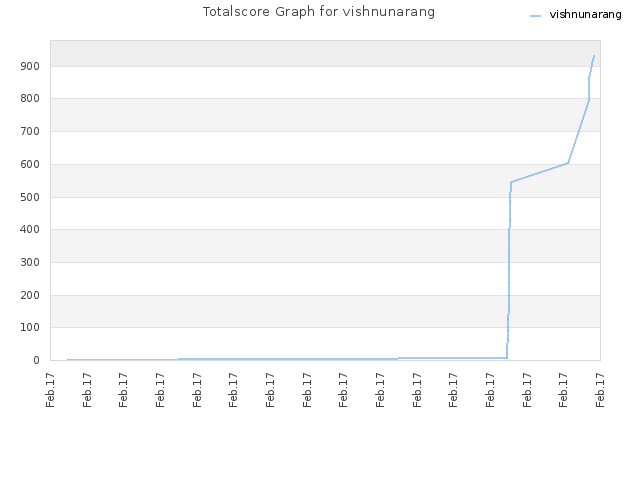 Totalscore Graph for vishnunarang