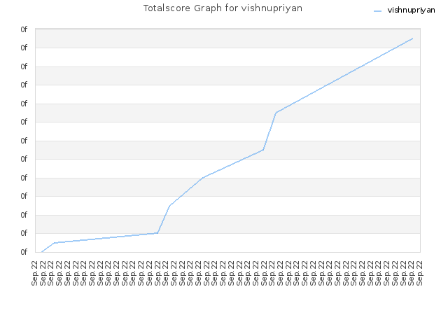 Totalscore Graph for vishnupriyan