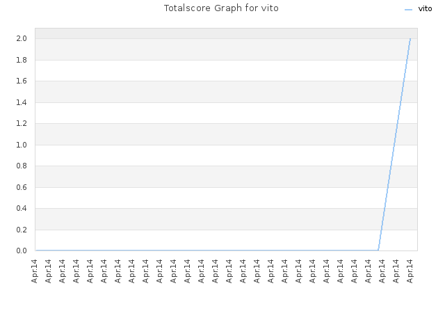 Totalscore Graph for vito