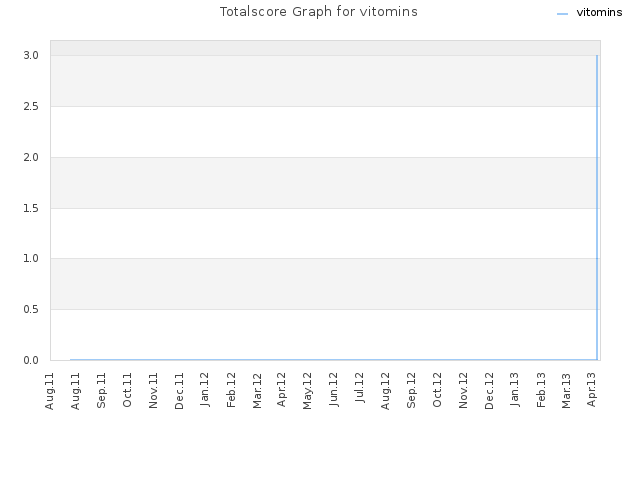 Totalscore Graph for vitomins