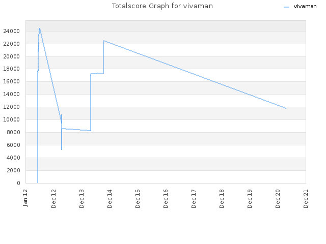 Totalscore Graph for vivaman