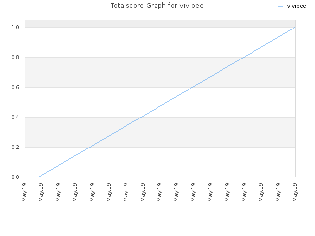 Totalscore Graph for vivibee