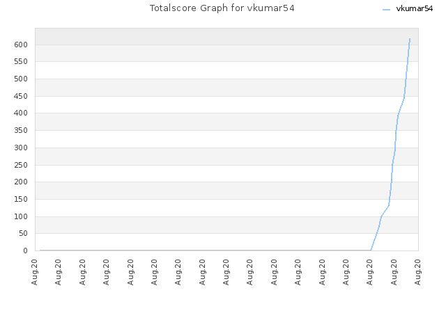 Totalscore Graph for vkumar54