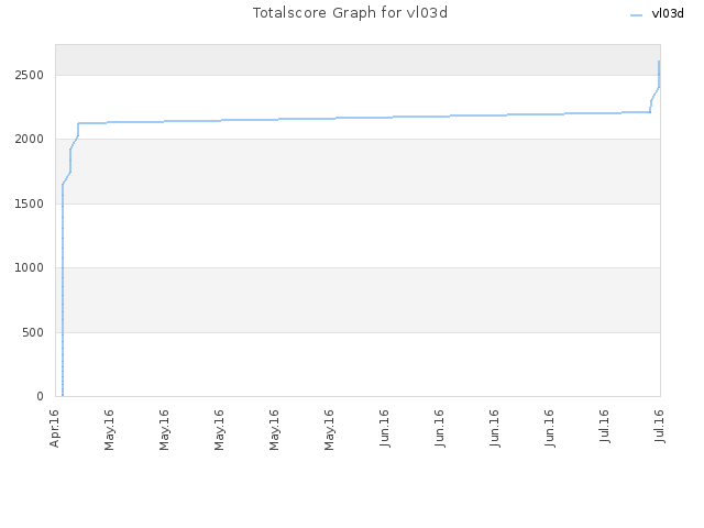 Totalscore Graph for vl03d