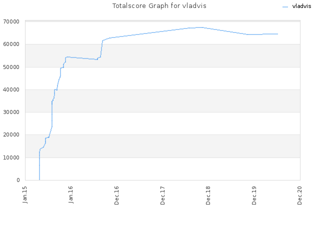 Totalscore Graph for vladvis