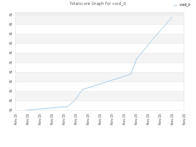 Totalscore Graph for void_0