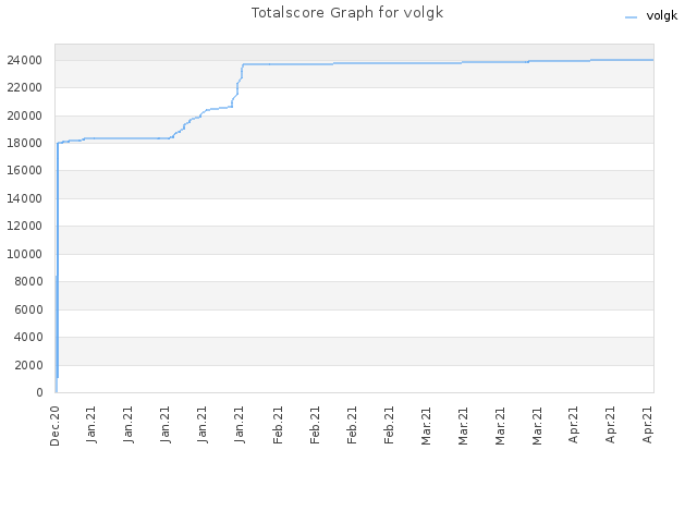 Totalscore Graph for volgk