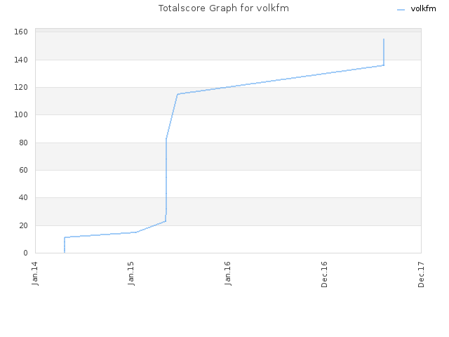 Totalscore Graph for volkfm