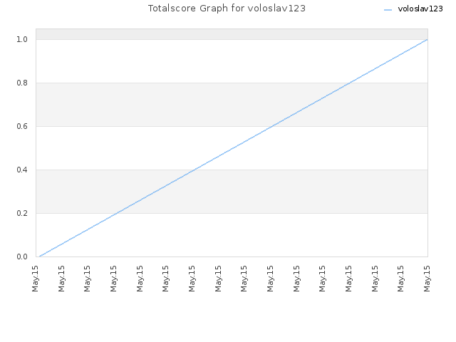 Totalscore Graph for voloslav123