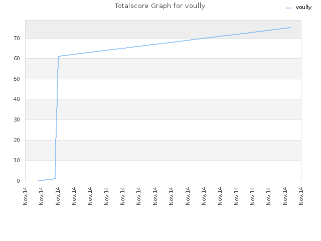 Totalscore Graph for voully