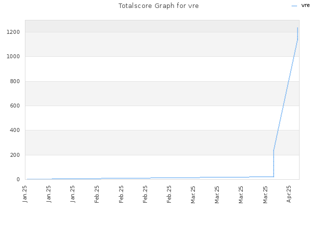Totalscore Graph for vre