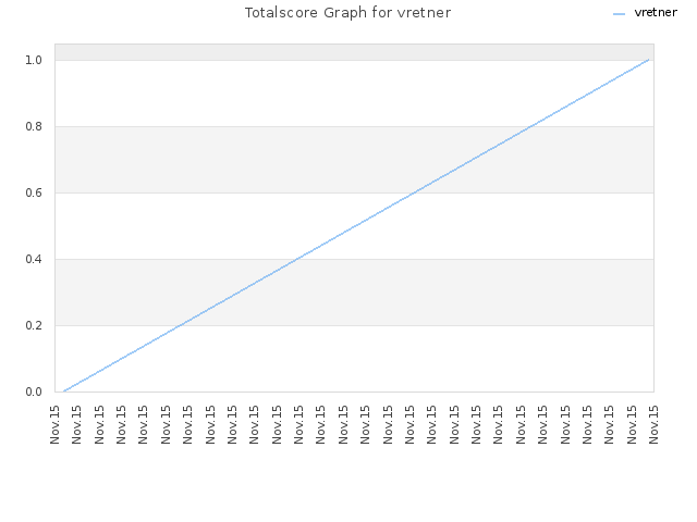 Totalscore Graph for vretner
