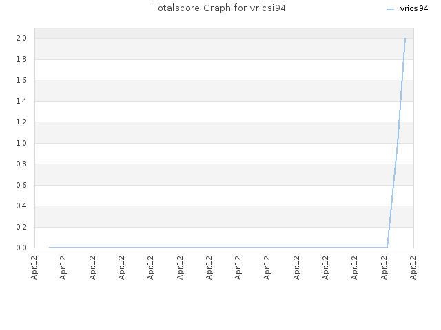 Totalscore Graph for vricsi94