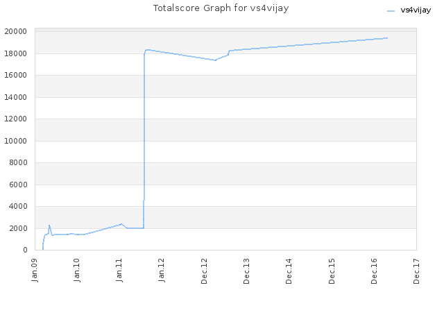 Totalscore Graph for vs4vijay