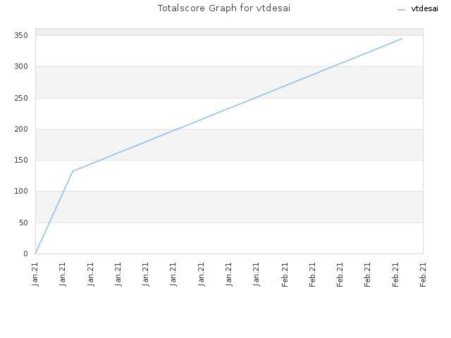 Totalscore Graph for vtdesai