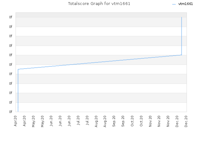 Totalscore Graph for vtm1661
