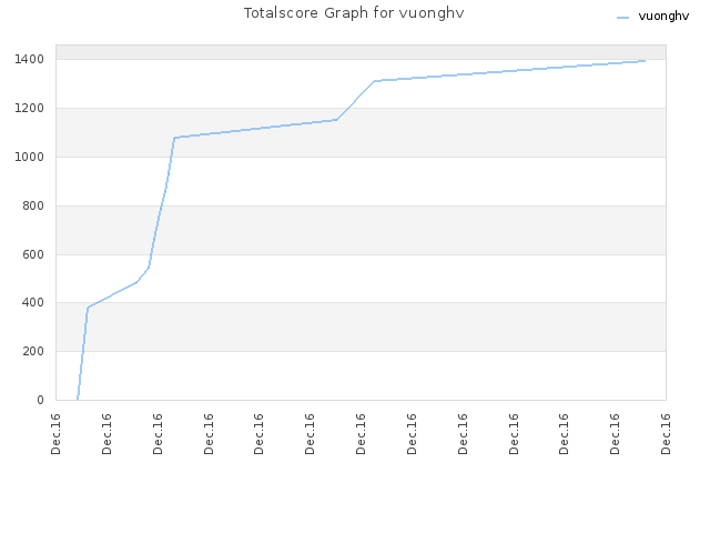 Totalscore Graph for vuonghv