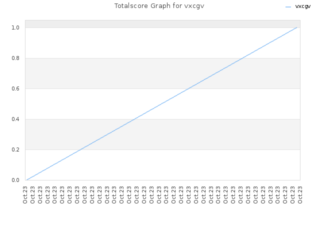 Totalscore Graph for vxcgv
