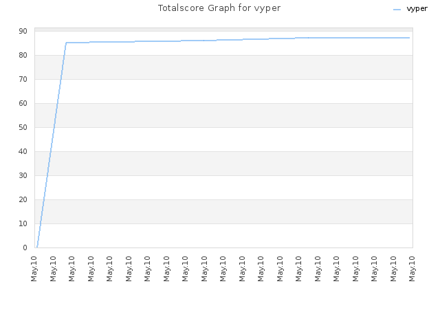 Totalscore Graph for vyper
